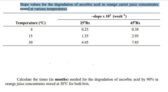 Slope values for the degradation of ascorbic acid in orange carrot juice concentrates
stored at various temperatures
-slope x 10° (week)
Temperature (°C)
25°BX
45°BX
4
0.25
0.38
15
1.35
2.95
30
4.45
7.85
Calculate the times (in months) needed for the degradation of ascorbic acid by 90% in
orange juice concentrates stored at 30°C for both brix.
