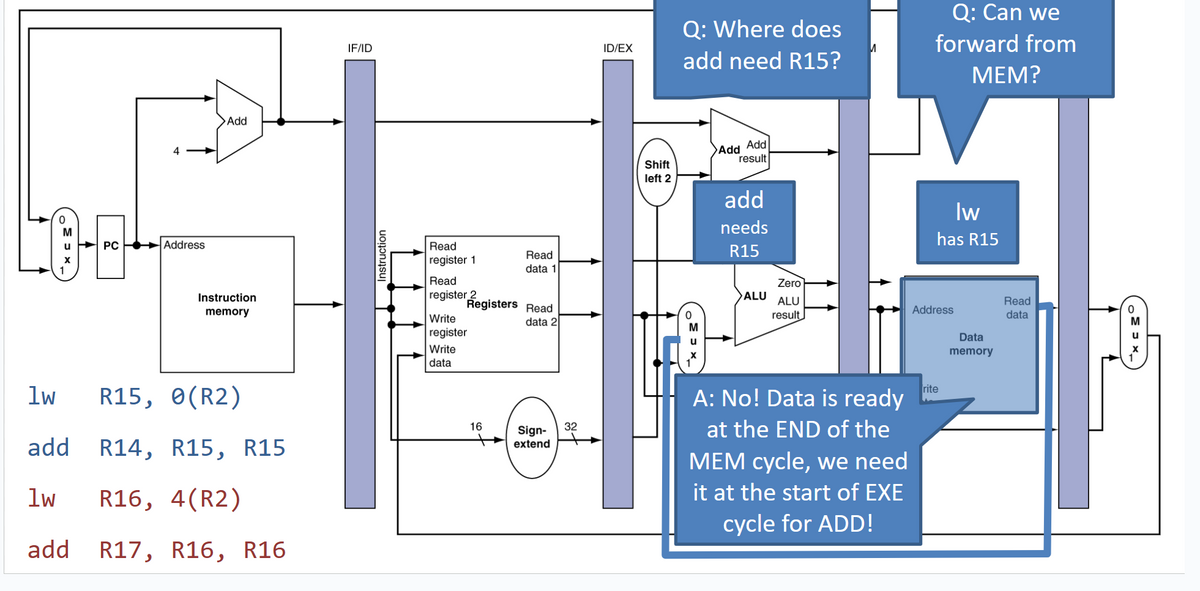 M
LOA!
PC
1
4
Address
>Add
Instruction
memory
1w R15, 0(R2)
add R14, R15, R15
1w
R16, 4(R2)
add R17, R16, R16
IF/ID
Instruction
Read
register 1
Read
register 2
Write
register
Write
data
Registers Read
data 2
Read
data 1
16
Sign-
extend
32
ID/EX
Shift
left 2
Q: Where does
add need R15?
Add Add
result
add
needs
R15
Zero
ALU ALU
result
M
A: No! Data is ready
at the END of the
MEM cycle, we need
it at the start of EXE
cycle for ADD!
Q: Can we
forward from
MEM?
Iw
has R15
Address
rite
Data
memory
Read
data
。Mux