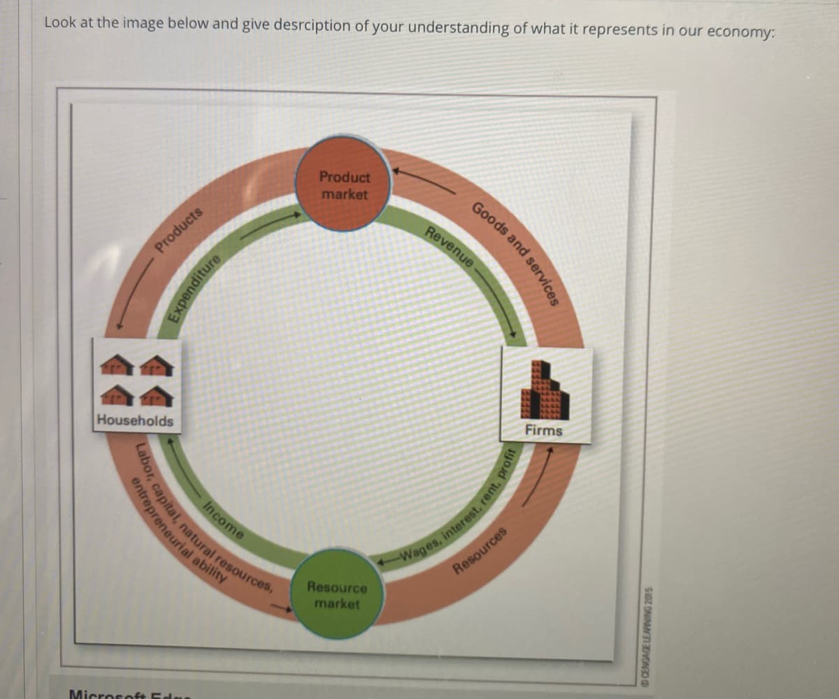 capital, natural resources,
Look at the image below and give desrciption of your understanding of what it represents in our economy:
Product
market
Revenue
Products
Households
Firms
Income
Resources
Resource
market
Microsofft Ede
entrepreneurial ability
Goods and services
Expenditure
AGE LEAPINING 2015
