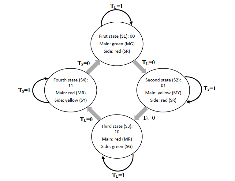 TL=1
First state (S1): 00
Main: green (MG)
Side: red (SR)
Ts=0
TL=0
Fourth state (S4):
Second state (S2):
11
01
Ts=1
Ts=1
Main: red (MR)
Main: yellow (MY)
Side: yellow (SY)
Side: red (SR)
TL=0
Ts=0
Third state (S3):
10
Main: red (MR)
Side: green (SG)
TL=1
