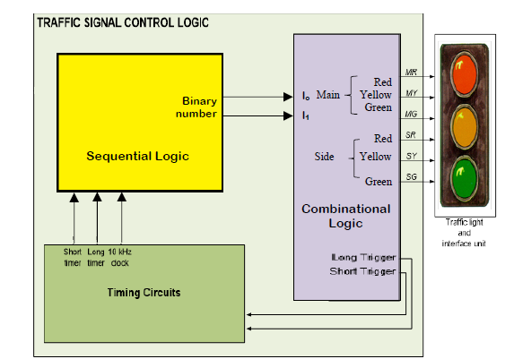 TRAFFIC SIGNAL CONTROL LOGIC
MR
Red
l. Main
Yellow
MY
Binary
number
Green
MG
SR
Red
Sequential Logic
Side
Yellow
SY
SG
Green
Combinational
Logic
Traffic ight
and
interface unit
Short Long 10 kHz
Imer timer dock
Long Trigger
Short Trigger
Timing Circuits
