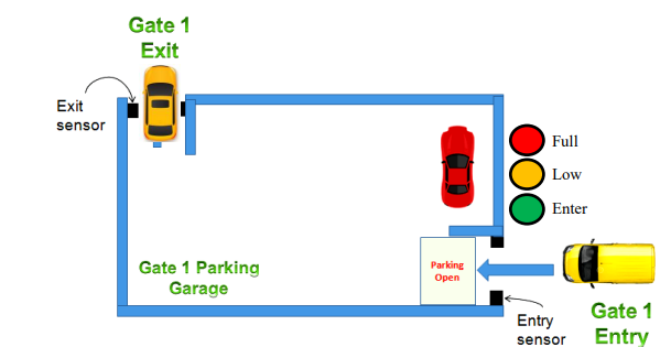 Gate 1
Exit
Exit
sensor
Full
Low
Enter
Gate 1 Parking
Garage
Parking
Open
Gate 1
Entry
Entry
sensor
DO
