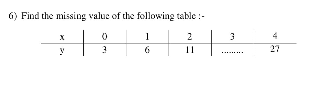 6) Find the missing value of the following table :-
X
1
2
3
4
y
3
6.
11
27
