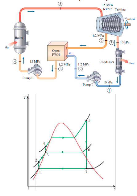 Fin
Boiler
15 MPa
Pump II
TA
3
-
Open
FWH
1.2 MPa
↓-Ⓡ
22
1.2 MPa
Pump I
7
15 MPa
600°C Turbine
1.2 MPa
Condenser
10 kPa
W turbout
10 kPa