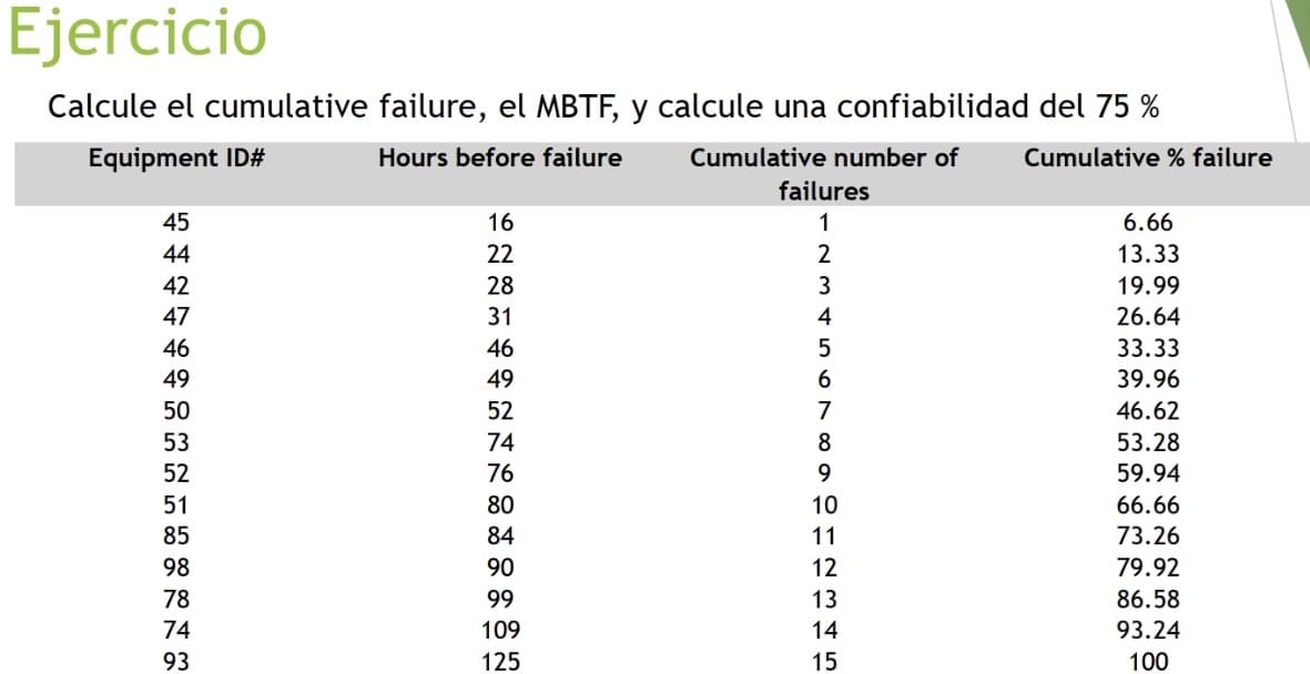 Ejercicio
Calcule el cumulative failure, el MBTF, y calcule una confiabilidad del 75 %
Equipment ID#
Hours before failure
Cumulative number of
45
44
42
47
46
49
50
53
52
51
85
98
78
74
93
16
22
28
31
46
49
52
74
76
80
84
90
99
109
125
failures
1
2
3
4
5
6
7
8
9101123 14 15
Cumulative % failure
6.66
13.33
19.99
26.64
33.33
39.96
46.62
53.28
59.94
66.66
73.26
79.92
86.58
93.24
100