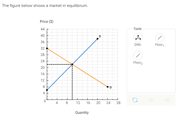 The figure below shows a market in equilibrium.
Price ($)
44
40
36
32
28
24
20
16
12
8
4
O
4
8
12
16
Quantity
S
D
20 24 28
Tools
DWL
/
Floor2
/
Floor₁