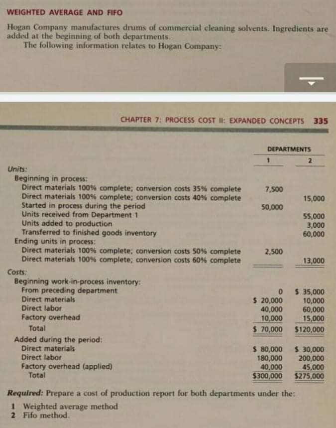 WEIGHTED AVERAGE AND FIFO
Hogan Company manufactures drums of commercial cleaning solvents. Ingredients are
added at the beginning of both departments.
The following information relates to Hogan Company:
CHAPTER 7: PROCESS COST Il: EXPANDED CONCEPTS 335
DEPARTMENTS
Units:
Beginning in process:
Direct materials 100% complete; conversion costs 35% complete
Direct materials 100% complete; conversion costs 40% complete
Started in process during the period
Units received from Department 1
Units added to production
Transferred to finished goods inventory
Ending units in process:
Direct materials 100% complete; conversion costs 50% complete
Direct materials 100% complete; conversion costs 60% complete
7,500
15,000
50,000
55,000
3,000
60,000
2,500
13,000
Costs:
Beginning work-in-process inventory:
From preceding department
Direct materials
Direct labor
0 $ 35,000
$ 20,000
40,000
10,000
$ 70,000
10,000
60,000
Factory overhead
15,000
$120,000
Total
Added during the period:
Direct materials
Direct labor
Factory overhead (applied)
Total
$ 80,000
180,000
40,000
$300,000
$ 30,000
200,000
45,000
$275,000
Required: Prepare a cost of production report for both departments under the:
I Weighted average method
2 Fifo method.
