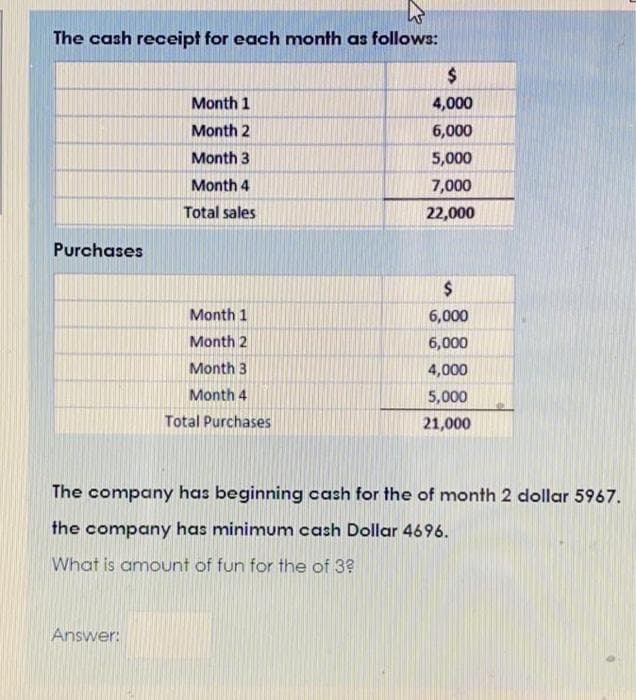 The cash receipt for each month as follows:
Month 1
4,000
Month 2
6,000
Month 3
5,000
Month 4
7,000
Total sales
22,000
Purchases
2$
Month 1
6,000
Month 2
6,000
Month 3
4,000
Month 4
5,000
Total Purchases
21,000
The company has beginning cash for the of month 2 dollar 5967.
the company has minimum cash Dollar 4696.
What is amount of fun for the of 3?
Answer:
