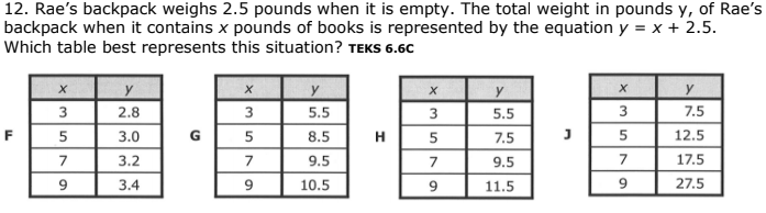 12. Rae's backpack weighs 2.5 pounds when it is empty. The total weight in pounds y, of Rae's
backpack when it contains x pounds of books is represented by the equation y = x + 2.5.
Which table best represents this situation? TEKS 6.6C
y
2.8
3
5.5
5.5
3
7.5
F
3.0
G
5
8.5
H
7.5
12.5
7
3.2
9.5
7
9.5
7
17.5
3.4
10.5
9.
11.5
9.
27.5
3.
