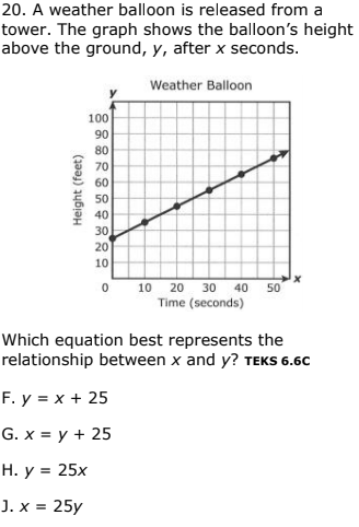 20. A weather balloon is released from a
tower. The graph shows the balloon's height
above the ground, y, after x seconds.
Weather Balloon
100
90
80
70
60
50
40
30
20
10
10 20 30 40
Time (seconds)
50
Which equation best represents the
relationship between x and y? TEKS 6.6C
F. у %3D х + 25
G. X %3D у + 25
Н. у %3D 25х
J. x = 25y
Height (feet)
