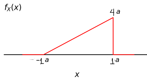 fx(x)
4 a
-1a
