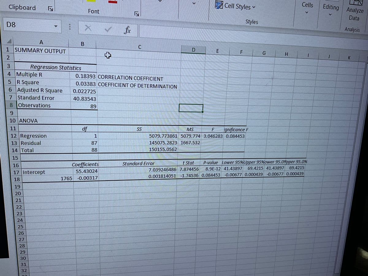 Clipboard
D8
A
1 SUMMARY OUTPUT
4 Multiple R
5 R Square
6
7 Standard Error
8 Observations
10 ANOVA
12 Regression
13 Residual
14 Total
15
16
17 Intercept
19
20
HNÛND
2
3
Adjusted R Square
22
24
26
27
B
Regression Statistics
29
30
31
32
Font
X
df
C
0.18393 CORRELATION COEFFICIENT
0.03383 COEFFICIENT OF DETERMINATION
0.022725
40.83543
89
1
88
Coefficients
55.43024
1765 -0.00317
fix
+
Cells
1
F
gnificance F
5079.773861 5079.774 3.046283 0.084453
145075.2823 1667.532
150155.0562
t Stat P-value Lower 95% Upper 95%ower 95.0%pper 95.0%
8.9E-12 41.43897 69.4215 41.43897
7.039246486 7.874456
69.4215
0.001814051 -1.74536 0.084453 -0.00677 0.000439 -0.00677 0.000439
Standard Error
D
E
Cell Styles
EE
F
Styles
G
H
Editing
J
Analyze
Data
Analysis
K