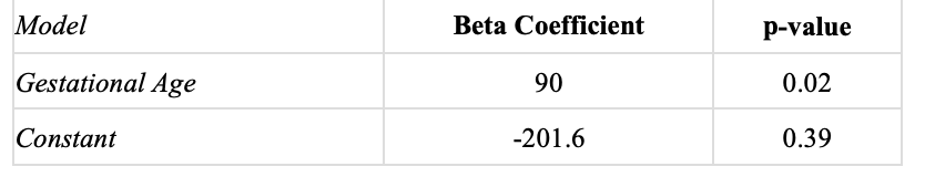 Model
Beta Coefficient
p-value
Gestational Age
90
0.02
Constant
-201.6
0.39
