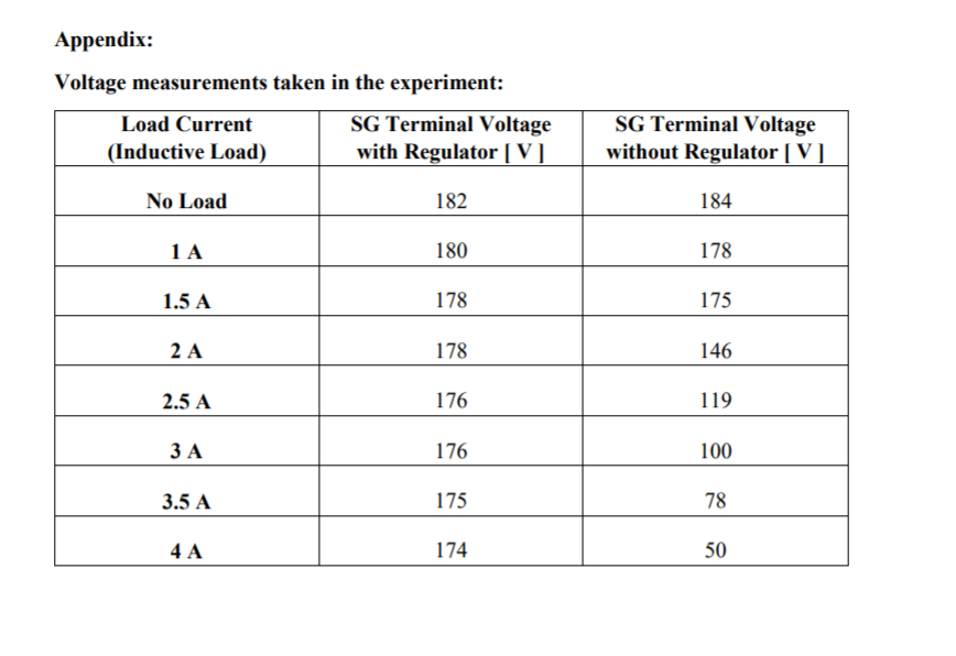 Appendix:
Voltage measurements taken in the experiment:
SG Terminal Voltage
with Regulator [ V]
SG Terminal Voltage
without Regulator [ V ]
Load Current
(Inductive Load)
No Load
182
184
1 A
180
178
1.5 A
178
175
2 A
178
146
2.5 A
176
119
ЗА
176
100
3.5 A
175
78
4 A
174
50
