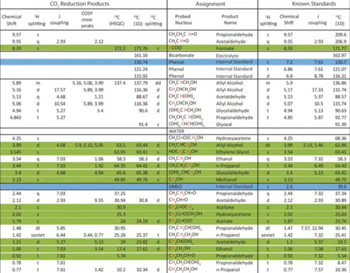 CO, Reduction Products
COSY
Assignment
Known Standards
Chemical
Shift
H
cross
splitting coupling
peaks
"C
"C "C
(HSQC) (1D) splitting
Probed
Nucleus
Product
Name
TH Chemical
splitting Shift
J
coupling
"C
(10)
9.57
9.55
2.93
2.12
CHỊCH CHO
CHCHO
Propionaldehyde
9.57
209.6
8.33
172.2 171.76
HCOO
Acetaldehyde
Formate
9.55
2.93
206.9
8.33
171.77
161.16
Bicarbonate
Electrolyte
162.97
130.74
Phenol
Internal Standard
7.2
7.61
130.7
121.24
Phenol
Internal Standard
t
6.86
7.61
121.07
115.92
Phenol
Internal Standard
d
6.8
8.78
116.31
5.89
m
5.16, 5.06, 3.99 137.4 137.79 dd
5.16
17.57
5.13
4.68
5.89,3.99
1.21
dd
116.36 d CH,CHCH,OH
CH,CHCH,OH
Allyl Alcohol
m
5.9
136.86
Allyl Alcohol
5.17
17.33
115.74
88.67 d
5.06
d
10.54
5.89, 3.99
116.36 d
CH,CH(OH),
CH,CHCH,OH
Acetaldehyde
5.13
5.37
88.57
Allyl Alcohol
d
5.07
10.5
115.74
4.94
5.27
3.4
90.6 d
(OH),CHCH,OH
Glycolaldehyde
t
4.94
5.13
90.63
4.843
5.27
CH,CH,CH(OH),
Propionaldehyde
t
4.85
5.87
92.77
91.4
(OH), CHCH(OH),
Glyoxal
91.39
WATER
4.25
S
| CH,C(=O)C H₂OH |
Hydroxyacetone
4.25
68.36
3.99
4.68
5.9, 5.15, 5.05
63.5
63.44 d
CH,CHCOH
Allyl Alcohol
dt
3.99
5.13, 1.46
62.96
3.545
63.65
63.41
HOCHCH₂OH
Ethylene Glycol
3.54
63.41
3.54
7.03
1.06
58.3
58.3
d
CH,CH,OH
Ethanol
3.53
7.32
58.3
3.44
7.03
1.42
64.35
64.42 d
CH,CH,CH₂OH
n-Propanol
3.44
6.49
64.43
3.4
4.68
4.94
65.6
65.38
d
(OH), CHC,OH
Glycolaldehyde
d
3.4
5.13
65.42
3.23
49.85
49.76
CH₂OH
Methanol
S
3.23
49.75
2.44
7.03
37.25
DMSO
CHỊCH CHỊU
Internal Standard
2.6
39.6
Propionaldehyde
σ
2.44
7.32
37.34
2.12
2.93
9.55
30.94
30.8
d
| CH,CH=O
Acetaldehyde
d
2.12
2.93
30.89
2.1
30.9
CH,CHOCH₂
Acetone
S
2.1
30.44
2.02
25.3
CH,C(=O)CH,OH
Hydroxyacetone
S
2.02
25.63
1.79
24
24.19
|CH,C(=O)0
Acetate
1.87
23.74
1.48
dt
5.85
30.95
CH,CH,CH(OH),
Propionaldehyde
dt
1.47
7.57, 12.94
30.45
1.42
sextet
6.44
3.44,0.77
25.28
25.37
t
CH,CH,CH,OH
n-Propanol
sextet
1.42
7.32
25.41
1.21
d
5.27
5.13
24
23.82 d
CHCH(OH),
Acetaldehyde
d
1.2
5.37
23.5
1.06
7.03
3.54
17.4
17.62
d
CH,CH,OH
Ethanol
t
1.06
7.08
17.63
0.92
7.61
5.74
сискусно
Propionaldehyde
t
0.92
7.32
5.54
0.78
t
7.61
CHCH CH(OH),
Propionaldehyde
t
0.78
7.32
8.47
0.77
7.61
1.42
10.2
10.34
CH,CH,CH,OH
n-Propanol
0.77
7.57
10.36