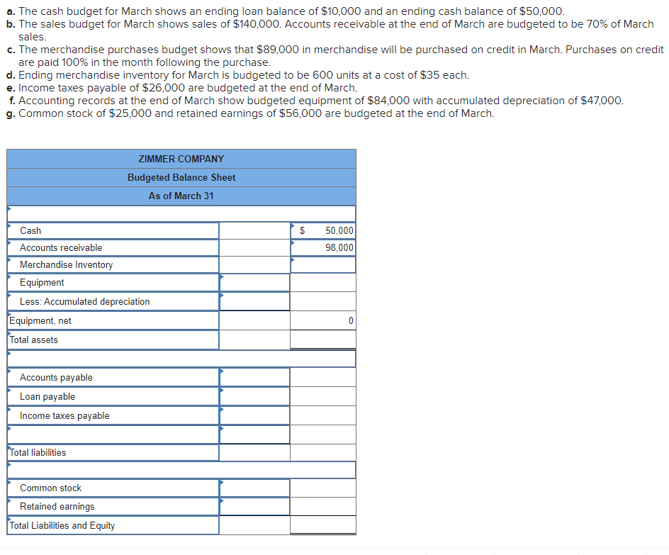 a. The cash budget for March shows an ending loan balance of $10,000 and an ending cash balance of $50,000.
b. The sales budget for March shows sales of $140,000. Accounts receivable at the end of March are budgeted to be 70% of March
sales.
c. The merchandise purchases budget shows that $89,000 in merchandise will be purchased on credit in March. Purchases on credit
are paid 100% in the month following the purchase.
d. Ending merchandise inventory for March is budgeted to be 600 units at a cost of $35 each.
e. Income taxes payable of $26,000 are budgeted at the end of March.
f. Accounting records at the end of March show budgeted equipment of $84,000 with accumulated depreciation of $47,000.
g. Common stock of $25,000 and retained earnings of $56,000 are budgeted at the end of March.
Cash
Accounts receivable
Merchandise Inventory
Equipment
Less: Accumulated depreciation
Equipment, net
Total assets
Accounts payable
Loan payable
Income taxes payable
Total liabilities
ZIMMER COMPANY
Budgeted Balance Sheet
As of March 31
Common stock
Retained earnings
Total Liabilities and Equity
$
50,000
98,000
0