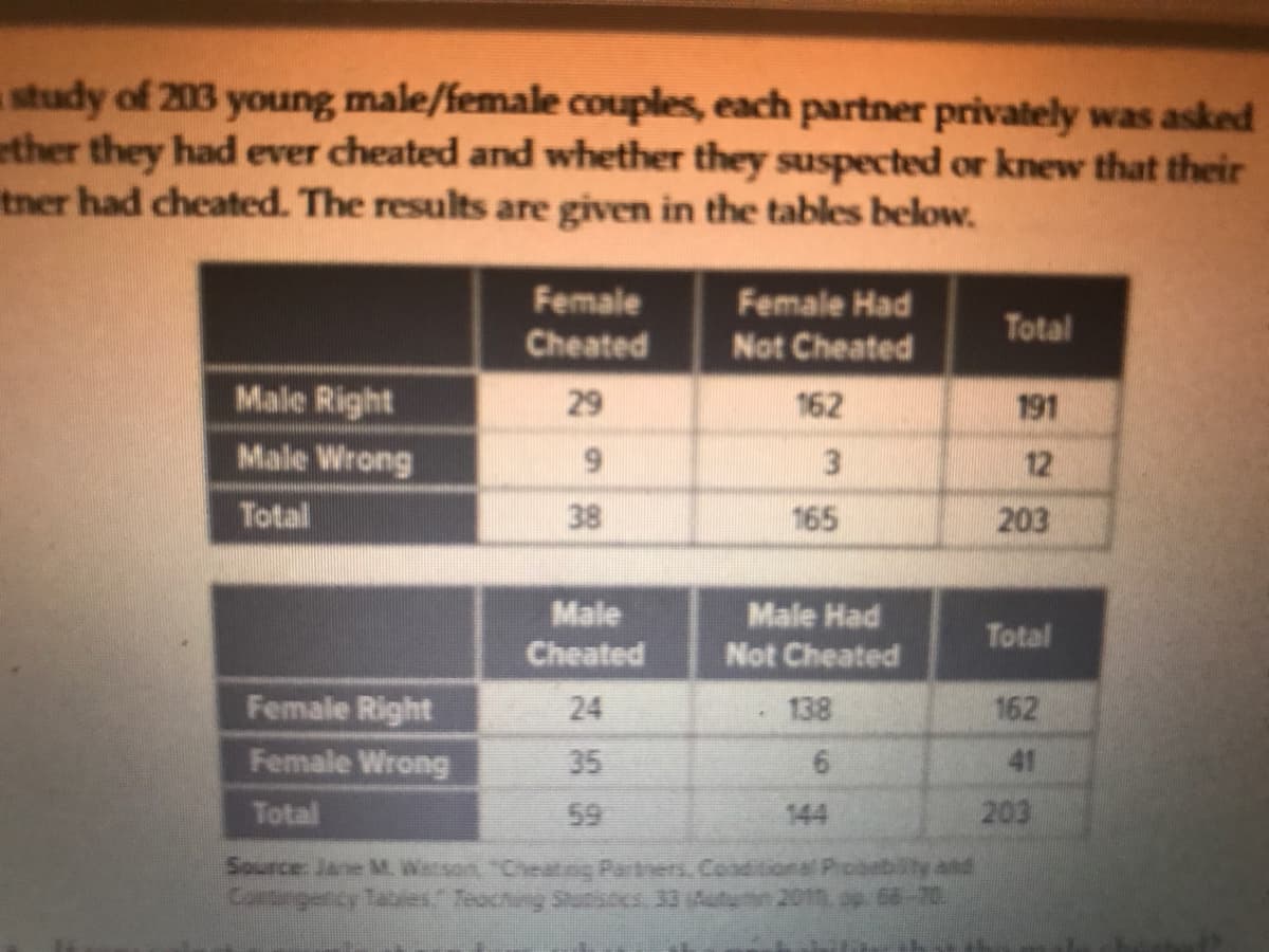 study of 203 young male/female couples, each partner privately was asked
ether they had ever cheated and whether they suspected or knew that their
tner had cheated. The results are given in the tables below.
Female
Female Had
Total
Cheated
Not Cheated
Male Right
29
162
191
Male Wrong
3
12
Total
38
165
203
Male
Male Had
Not Cheated
Total
Cheated
Female Right
24
138
162
Female Wrong
35
41
Total
59
144
203
thy and
-70.
Curngency Taes Teaching Stunincs 33 Autun
