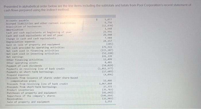 Presented in alphabetical order below are the line items including the subtotals and totals from Pool Corporation's recent statement of
cash flows prepared using the indirect method
Accounts payable
Accrued liabilities and other current liabilities
Acquisition of businesses
Amortization
Cash and cash equivalents at beginning of year
Cash and cash equivalents at end of years
Change in cash and cash equivalents
Depreciation expense
Gain on sale of property and equipment
Net cash provided by operating activities
Net cash used in financing activities
Net cash used in investing activities
Net earnings
Other financing activities
Other operating assets
Payment of cash dividends
Payments on revolving line of bank credit
Payments on short-term borrowings
Prepaid expenses
Proceeds from issuance of shares under share-based
compensation plans
Proceeds from revolving line of bank credit
Proceeds from short-term borrowings
Product inventories
Purchases of property and equipment
Repurchase of the company's shares
Receivables
Sale of property and equipment
5,077
6,756
(12,830)
1,568
21,956
29,940
7,984
24,157
(285)
175,911
(115,107)
($2,220)
191,339
12,499
8,481
(58,029)
(1,011,977)
(17,603)
(4,096)
11,466
1,067,868
27,333
(35,783)
(41,642)
(146,664)
(21,903)
2,252