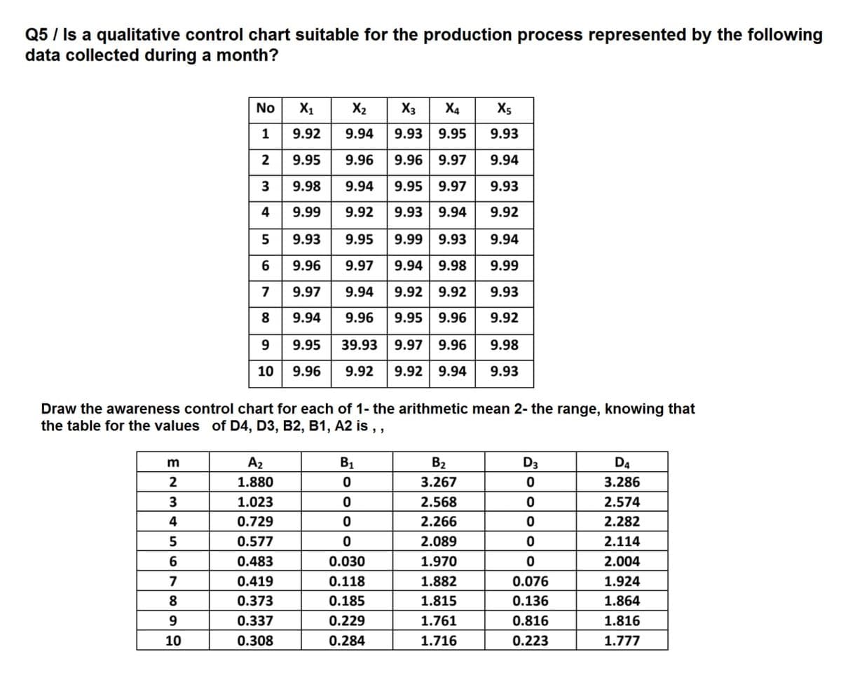 Q5 / Is a qualitative control chart suitable for the production process represented by the following
data collected during a month?
No
X1
X2
X3
X4
X5
1
9.92
9.94
9.93
9.95
9.93
2
9.95
9.96
9.96
9.97
9.94
3
9.98
9.94
9.95
9.97
9.93
4
9.99
9.92
9.93
9.94
9.92
5
9.93
9.95
9.99 9.93
9.94
9.96
9.97
9.94
9.98
9.99
7
9.97
9.94
9.92 9.92
9.93
8
9.94
9.96
9.95
9.96
9.92
9
9.95
39.93
9.97
9.96
9.98
10
9.96
9.92
9.92 | 9.94
9.93
Draw the awareness control chart for each of 1- the arithmetic mean 2- the range, knowing that
the table for the values of D4, D3, B2, B1, A2 is , ,
m
A2
B1
B2
D3
D4
2
1.880
3.267
3.286
3
1.023
2.568
2.574
4
0.729
2.266
2.282
5
0.577
2.089
2.114
6
0.483
0.030
1.970
2.004
7
0.419
0.118
1.882
0.076
1.924
8
0.373
0.185
1.815
0.136
1.864
9.
0.337
0.229
1.761
0.816
1.816
10
0.308
0.284
1.716
0.223
1.777
