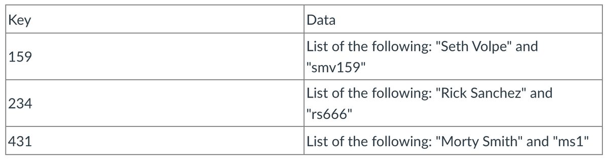 Key
Data
List of the following: "Seth Volpe" and
"smv159"
159
List of the following: "Rick Sanchez" and
234
"rs666"
431
List of the following: "Morty Smith" and "ms1"
