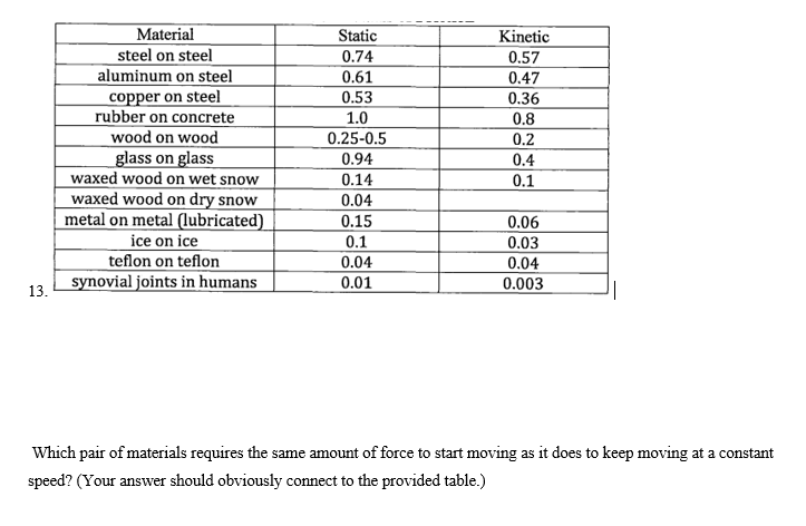 Material
Static
Kinetic
steel on steel
aluminum on steel
copper on steel
rubber on concrete
wood on wood
glass on glass
waxed wood on wet snow
waxed wood on dry snow
metal on metal (lubricated)
ice on ice
teflon on teflon
synovial joints in humans
0.74
0.57
0.61
0.47
0.53
0.36
1.0
0.8
0.25-0.5
0.2
0.4
0.94
0.14
0.1
0.04
0.15
0.1
0.06
0.03
0.04
0.04
0.01
0.003
13.
Which pair of materials requires the same amount of force to start moving as it does to keep moving at a constant
speed? (Your answer should obviously connect to the provided table.)
