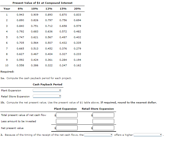 Present Value of $1 at Compound Interest
Year
6%
10%
12%
15%
20%
1
0.943
0.909
0.893
0.870
0.833
2
0.890
0.826
0.797
0.756
0.694
3
0.840
0.751
0.712
0.658
0.579
0.792
0.683
0.636
0.572
0.482
5
0.747
0.621
0.567
0.497
0.402
0.705
0.564
0.507
0.432
0.335
7
0.665
0.513
0.452
0.376
0.279
0.627
0.467
0.404
0.327
0.233
0.592
0.424
0.361
0.284
0.194
10
0.558
0.386
0.322
0.247
0.162
Required:
la. Compute the cash payback period for each project.
Cash Payback Period
Plant Expansion
Retail Store Expansion
1b. Compute the net present value. Use the present value of $1 table above. If required, round to the nearest dollar.
Plant Expansion
Retail Store Expansion
Total present value of net cash flow
Less amount to be invested
Net present value
2. Because of the timing of the receipt of the net cash flows, the
offers a higher
