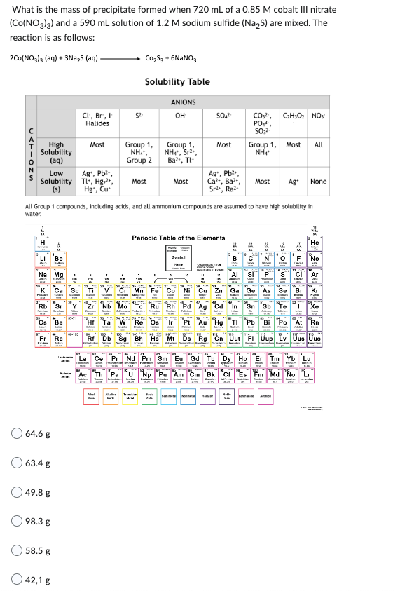 What is the mass of precipitate formed when 720 mL of a 0.85 M cobalt III nitrate
(Co(NO3)3) and a 590 mL solution of 1.2 M sodium sulfide (Na2S) are mixed. The
reaction is as follows:
2Co(NO3)3 (aq) + 3Na₂S (aq)
CATIONS
High
Solubility
(aq)
Low
Solubility
(s)
H
'Ве
Na Mg
LI
Rb Sr Y
Cs Ba
Fr Ra
64.68
63.4 g
49.8 B
98.3 g
58.5 g
42,1 g
53-31
Cl, Br, I
Halides
06-135
Most
Ag+, Pb²+,
Tl+, Hg₂²+,
Hg, Cu
52.
Co₂S3 + 6NaNO3
Solubility Table
Group 1,
NH₁",
Group 2
Ac Th
All Group 1 compounds, including acids, and all ammonium compounds are assumed to have high solubility in
water.
Most
T
Cr Mn Fe
ANIONS
OH
Group 1,
NH4*, Sr²",
Ba2+, Tl
az
Most
34 35 36
Ta W Re Os
Periodic Table of the Elements
Symbol
PA
SO4²-
Most
Ag+, Pb²+,
Ca²+, Ba²+,
Sr2, Raz
41 42 42
43
Nb Mo Tc Ru Rh Pd Ag Cd
Ce Pr Nd Pm Sm Eu Gd
Pa
Np Pu
Al
Cu Zn Ga
Ho
B
Cm Bk Cf
G
CO3²,
PO4¹,
SO3²
Group 1,
NH4*
L
Most
C
Xe
Au Hg Tl Pb
At Rn
Rf Db Sg Bh Hs Mt Ds Rg Cn Uut "FI Uup Lv Uus Uuo
si
C₂H3O2 NO3
N
Most All
Ag+ None
{z}_{hjicic tis
Po
He
F Ne
CI Ar
Tm Yb Lu
No