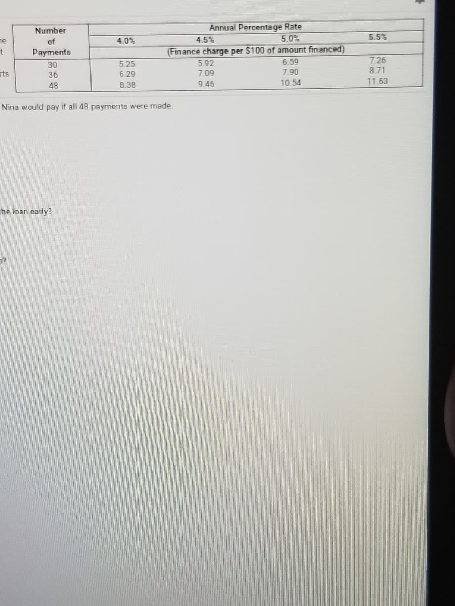 Annual Percentage Rate
5.0%
Number
5.5%
ne
of
4.0%
4.5%
Payments
(Finance charge per $100 of amount financed)
6.59
7.90
7.26
5.25
6.29
30
5.92
rts
7.09
8.71
36
48
8.38
9.46
10.54
11.63
Nina would pay if all 48 payments were made.
che loan early?
