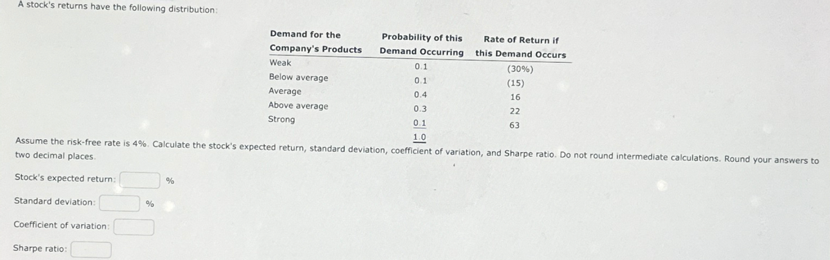 A stock's returns have the following distribution:
Demand for the
Company's Products
Weak
Probability of this
Demand Occurring
Rate of Return if
this Demand Occurs
0.1
(30%)
Below average
0.1
(15)
Average
0.4
16
0.3
0.1
22
63
1.0
Above average
Strong
Assume the risk-free rate is 4%. Calculate the stock's expected return, standard deviation, coefficient of variation, and Sharpe ratio. Do not round intermediate calculations. Round your answers to
two decimal places.
Stock's expected return:
Standard deviation:
%
%
Coefficient of variation:
Sharpe ratio: