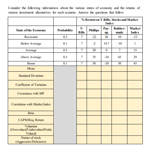 Consider the following information about the various states of economy and the returns of
various investment alternatives for each scenario. Answer the questions that follow.
State of the Economy
Recession
Below Average
Average
Above Average
Boom
Mean
Standard Deviation
Coefficient of Variation
Covariance with MP
Correlation with Market Index
Beta
CAPM Req. Return
Valuation
(Overvalued/Undervalued/Fairly
Valued)
Nature of stock
(Aggressive/Defensive)
Probability
0.2
0.1
0.3
0.3
0.1
% Return on T-Bills, Stocks and Market
Index
T-
Bills
7
7
7
7
7
Phillips
-22
-2
20
35
50
Pay- Rubber-
made
10
-10
7
45
30
up
28
14.7
0
-10
-20
Market
Index
-13
1
15
29
43