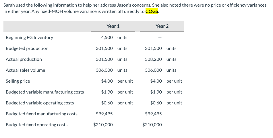 Sarah
used the following information to help her address Jason's concerns. She also noted there were no price or efficiency variances
in either year. Any fixed-MOH volume variance is written off directly to COGS.
Beginning FG Inventory
Budgeted production
Actual production
Actual sales volume
Selling price
Budgeted variable manufacturing costs
Budgeted variable operating costs
Budgeted fixed manufacturing costs
Budgeted fixed operating costs
Year 1
4,500 units
301,500 units
301,500 units
306,000 units
$4.00 per unit
$1.90 per unit
$0.60 per unit
$99,495
$210,000
Year 2
301,500 units
308,200 units
306,000 units
$4.00 per unit
$1.90 per unit
$0.60 per unit
$99,495
$210,000