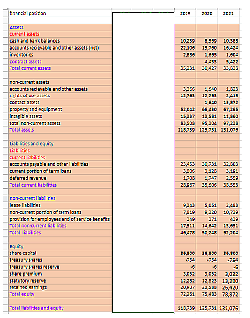 financial position
Assets
current assets
cash and bank balances
accounts recievable and other assets (net)
inventories
contract assets
Total current assets
non-current assets
accounts recievable and other assets
rights of use assets
contact assets
property and equipment
intagible assets
total non-current assets
Total assets
Liabilities and equity
Liabilities
current liabilities
accounts payable and other liabilities
current portion of term loans
deferred revenue
Total current liabilities
non-current liabilities
lease liabilities
non-current portion of term loans
provision for employees end of service benefits
Total non-current liabilities
Total liabilities
Equity
share capital
treasury shares
treasury shares reserve
share premium
statutory reserve
retained earnings
Total equity
Total liabilities and equity
2019
10,239
8,569 10,388
22,106 15,760 16,424
2,856
1,665
1,604
4,433
5,422
35,231 30,427
33,836
2020 2021
3,366
1,640
12,763 12,253
1,540
1,523
2,418
13,572
52,042 65,430
57,265
15,337
13,581
11,860
83,508 95,304 97,238
118,739 125,731 131,076
23,453 30,731 32,503
3,506 3,125 3,191
1,705 1,747
2,559
25,967 35,505 35,553
9,343
7,819
349
35,500
-754
-6
3,032
12,282
5,051 2,483
9,220 10,729
371
439
17,511
14,642
45,478 50,245
35,500
-754
-6
13,651
52,204
36,800
-754
-6
3,032
3,032
12,823 13,380
20,907
23,588 26,420
72,261 75,483 78,872
118,739 125,731 131,076