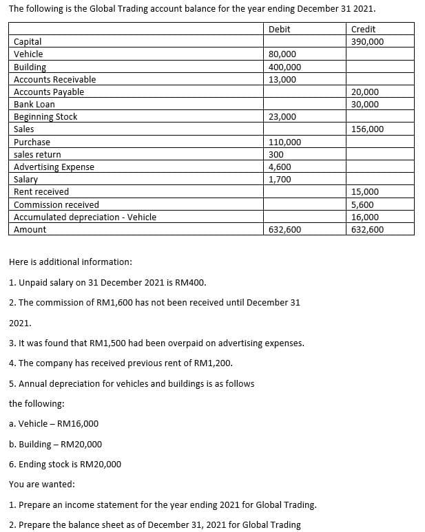 The following is the Global Trading account balance for the year ending December 31 2021.
Debit
Credit
390,000
Capital
Vehicle
Building
Accounts Receivable
Accounts Payable
Bank Loan
Beginning Stock
Sales
Purchase
sales return
Advertising Expense
Salary
Rent received
Commission received
Accumulated depreciation - Vehicle
Amount
80,000
400,000
13,000
23,000
110,000
300
4,600
1,700
632,600
Here is additional information:
1. Unpaid salary on 31 December 2021 is RM400.
2. The commission of RM1,600 has not been received until December 31
2021.
3. It was found that RM1,500 had been overpaid on advertising expenses.
4. The company has received previous rent of RM1,200.
5. Annual depreciation for vehicles and buildings is as follows
the following:
a. Vehicle RM16,000
b. Building - RM20,000
6. Ending stock is RM20,000
You are wanted:
1. Prepare an income statement for the year ending 2021 for Global Trading.
2. Prepare the balance sheet as of December 31, 2021 for Global Trading
20,000
30,000
156,000
15,000
5,600
16,000
632,600