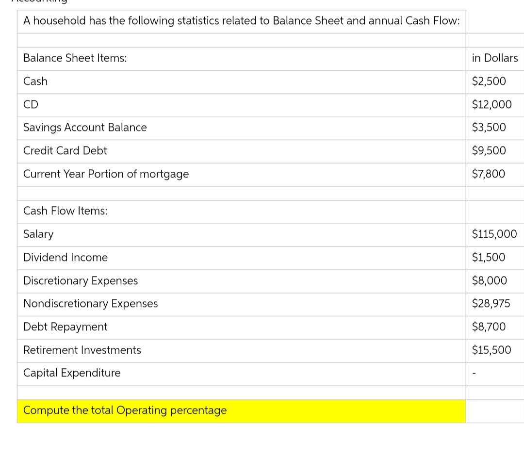 A household has the following statistics related to Balance Sheet and annual Cash Flow:
Balance Sheet Items:
Cash
CD
Savings Account Balance
Credit Card Debt
Current Year Portion of mortgage
Cash Flow Items:
Salary
Dividend Income
Discretionary Expenses
Nondiscretionary Expenses
Debt Repayment
Retirement Investments
Capital Expenditure
Compute the total Operating percentage
in Dollars
$2,500
$12,000
$3,500
$9,500
$7,800
$115,000
$1,500
$8,000
$28,975
$8,700
$15,500