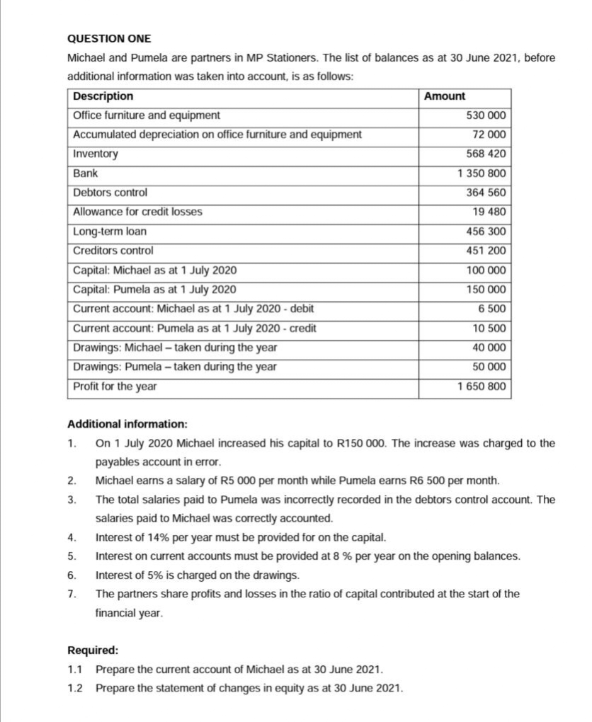 QUESTION ONE
Michael and Pumela are partners in MP Stationers. The list of balances as at 30 June 2021, before
additional information was taken into account, is as follows:
Description
Office furniture and equipment
Accumulated depreciation on office furniture and equipment
Inventory
Bank
Debtors control
Allowance for credit losses
Long-term loan
Creditors control
Capital: Michael as at 1 July 2020
Capital: Pumela as at 1 July 2020
Current account: Michael as at 1 July 2020 - debit
Current account: Pumela as at 1 July 2020 - credit
Drawings: Michael - taken during the year
Drawings: Pumela - taken during the year
Profit for the year
1.
2.
3.
Additional information:
On 1 July 2020 Michael increased his capital to R150 000. The increase was charged to the
payables account in error.
4.
5.
6.
7.
Amount
530 000
72 000
568 420
1 350 800
364 560
19 480
456 300
451 200
100 000
150 000
6 500
Required:
1.1 Prepare the current account of Michael as at 30 June 2021.
1.2 Prepare the statement of changes in equity as at 30 June 2021.
10 500
40 000
50 000
1 650 800
Michael earns a salary of R5 000 per month while Pumela earns R6 500 per month.
The total salaries paid to Pumela was incorrectly recorded in the debtors control account. The
salaries paid to Michael was correctly accounted.
Interest of 14% per year must be provided for on the capital.
Interest on current accounts must be provided at 8 % per year on the opening balances.
Interest of 5% is charged on the drawings.
The partners share profits and losses in the ratio of capital contributed at the start of the
financial year.