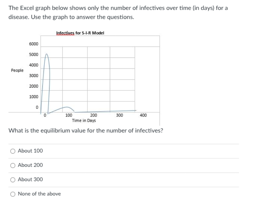 The Excel graph below shows only the number of infectives over time (in days) for a
disease. Use the graph to answer the questions.
Infectives for S-I-R Model
6000
5000
4000
People
3000
2000
1000
100
200
300
400
Time in Days
What is the equilibrium value for the number of infectives?
About 100
About 200
About 300
None of the above
