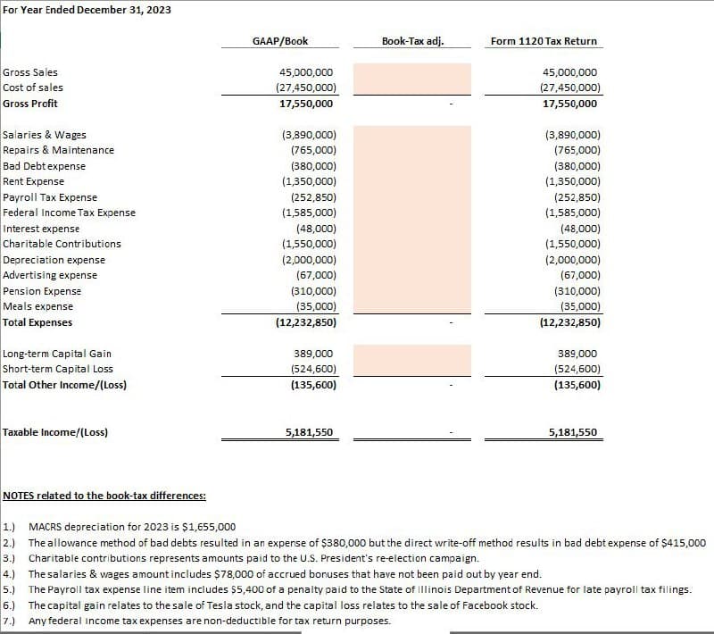 For Year Ended December 31, 2023
Gross Sales
Cost of sales
Gross Profit
Salaries & Wages
Repairs & Maintenance
Bad Debt expense
Rent Expense
GAAP/Book
Book-Tax adj.
Form 1120 Tax Return
45,000,000
(27,450,000)
17,550,000
(3,890,000)
(765,000)
(380,000)
(1,350,000)
45,000,000
(27,450,000)
17,550,000
(3,890,000)
(765,000)
(380,000)
(1,350,000)
(252,850)
(1,585,000)
Payroll Tax Expense
(252,850)
Federal Income Tax Expense
(1,585,000)
Interest expense
(48,000)
(48,000)
Charitable Contributions
(1,550,000)
(1,550,000)
Depreciation expense
Advertising expense
Pension Expense
Meals expense
(2,000,000)
(67,000)
(310,000)
(2,000,000)
(67,000)
(310,000)
(35,000)
(35,000)
Total Expenses
(12,232,850)
(12,232,850)
Long-term Capital Gain
389,000
389,000
Short-term Capital Loss
(524,600)
(524,600)
Total Other Income/(Loss)
(135,600)
(135,600)
Taxable Income/(Loss)
5,181,550
5,181,550
NOTES related to the book-tax differences:
1.) MACRS depreciation for 2023 is $1,655,000
2.)
3.)
The allowance method of bad debts resulted in an expense of $380,000 but the direct write-off method results in bad debt expense of $415,000
Charitable contributions represents amounts paid to the U.S. President's re-election campaign.
4.) The salaries & wages amount includes $78,000 of accrued bonuses that have not been paid out by year end.
5.) The Payroll tax expense line item includes $5,400 of a penalty paid to the State of Illinois Department of Revenue for late payroll tax filings.
6.) The capital gain relates to the sale of Tesla stock, and the capital loss relates to the sale of Facebook stock.
7.) Any federal income tax expenses are non-deductible for tax return purposes.