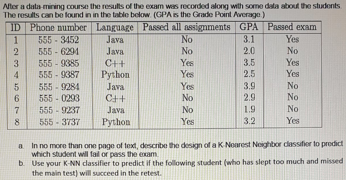 After a data-mining course the results of the exam was recorded along with some data about the students.
The results can be found in in the table below. (GPA is the Grade Point Average.)
ID Phone number Language Passed all assignments GPA
Passed exam
1
555 - 3452
Java
No
3.1
Yes
555 6294
Java
No
2.0
No
Yes
555 - 9385
555 9387
3
C++
Yes
3.5
4
Python
Yes
2.5
Yes
555 9284
Java
Yes
3.9
No
6.
555 0293
C++
No
2.9
No
7
555 9237
Java
No
1.9
No
8
555 3737
Python
Yes
3.2
Yes
In no more than one page of text, describe the design of a K-Nearest Neighbor classifier to predict
which student will fail or pass the exam.
Use your K-NN classifier to predict if the following student (who has slept too much and missed
the main test) will succeed in the retest.
a.
b.
