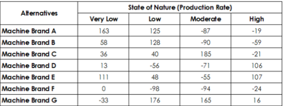 State of Nature (Production Rate)
Alternatives
Very Low
Low
Moderate
High
Machine Brand A
Machine Brand B
Machine Brand C
Machine Brand D
Machine Brand E
Machine BrandF
Machine Brand G
163
125
-87
-19
58
128
-90
-59
36
40
185
-21
13
-56
-71
106
11
48
-55
107
-98
-94
-24
-33
176
165
16
