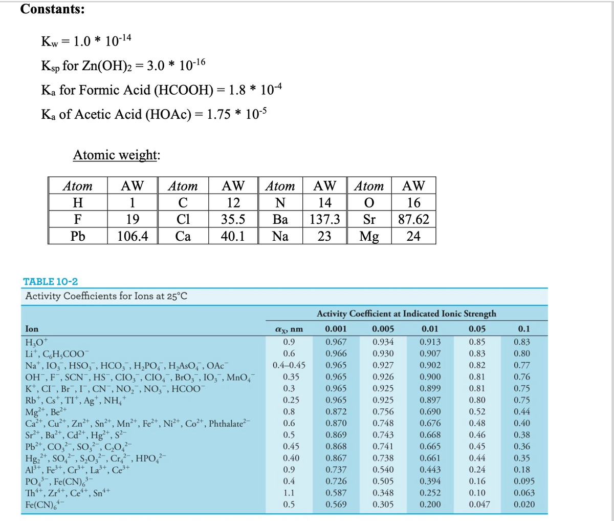 Constants:
Kw = 1.0 * 10-14
Ksp for Zn(OH)₂ = 3.0 * 10-16
Ka for Formic Acid (HCOOH) = 1.8 * 104
Ka of Acetic Acid (HOAc) = 1.75 * 10-5
Atomic weight:
Atom
H
F
Pb
AW
1
19
106.4
TABLE 10-2
Activity Coefficients for Ions at 25°C
Atom AW
C
12
Cl
35.5
Ca
40.1
Ion
H₂O+
Li*, CH,COO™
Na, 103, HSO3, HCO3, H₂PO4, H₂AsO4, OAc
OH, F, SCN, HS, CIO, CIO4, BrO3, 103, MnO4
K+, CI, Br, I, CN, NO₂, NO3, HCOO™
Rb+, Cs, TI, Ag+, NH4+
Mg2+, Be²+
Ca²+, Cu²+, Zn²+, Sn²+, Mn²+, Fe²+, Ni²+, Co²+, Phthalate²-
Sr²+, Ba²+, Cd2+, Hg2+, S²-
Pb²+, CO32-, SO², C₂04-
Hg₂+, SO2, S₂O3²-, Cr₂², HPO42-
Al³+, Fe³+, Cr³+, La³+, Ce³+
PO , Fe(CN)63
Th4+, Zr4+, Ce4+, Sn4+
4-
Fe(CN)
Atom
N
Ba
Na
ax, nm
0.9
0.6
0.4-0.45
0.35
0.3
0.25
0.8
0.6
0.5
0.45
0.40
0.9
0.4
1.1
0.5
AW
14
137.3
Atom
O
Sr
23 Mg
Activity Coefficient at Indicated Ionic Strength
0.001
0.05
0.967
0.85
0.966
0.83
0.965
0.82
0.965
0.81
0.965
0.81
0.965
0.80
0.872
0.52
0.870
0.48
0.869
0.46
0.868
0.45
0.867
0.44
0.737
0.24
0.726
0.16
0.587
0.10
0.569
0.047
0.005
0.934
0.930
0.927
0.926
0.925
0.925
0.756
0.748
0.743
0.741
AW
16
87.62
24
0.738
0.540
0.505
0.348
0.305
0.01
0.913
0.907
0.902
0.900
0.899
0.897
0.690
0.676
0.668
0.665
0.661
0.443
0.394
0.252
0.200
0.1
0.83
0.80
0.77
0.76
0.75
0.75
0.44
0.40
0.38
0.36
0.35
0.18
0.095
0.063
0.020