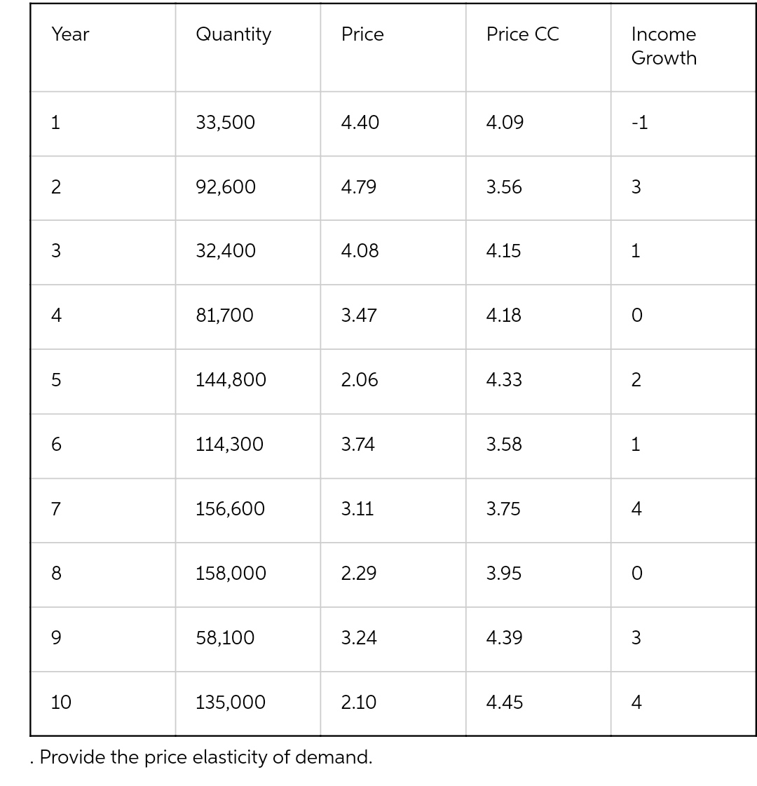 Year
1
2
3
4
Quantity
Price
33,500
4.40
92,600
4.79
32,400
4.08
81,700
3.47
144,800
2.06
114,300
3.74
7
156,600
3.11
8
158,000
2.29
9
58,100
3.24
10
135,000
2.10
Provide the price elasticity of demand.
LO
5
LO
Price CC
4.09
3.56
4.15
4.18
4.33
3.58
3.75
3.95
4.39
4.45
Income
Growth
-1
3
1
O
2
1
O
3
4