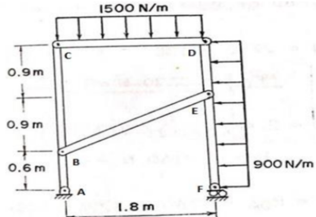 1500 N/m
0.9 m
0.9 m
0.6 m
B
900 N/m
F
1.8 m
