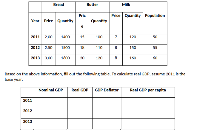 Bread
Butter
Milk
Pric
Price Quantity Population
Year Price Quantity
Quantity
e
2011 2.00
1400
15
100
7
120
50
2012 2.50
1500
18
110
150
55
2013 3.00
1600
120
160
60
20
Based on the above information, fill out the following table. To calculate real GDP, assume 2011 is the
base year.
Nominal GDP
Real GDP GDP Deflator
Real GDP per capita
2011
2012
2013
Co
