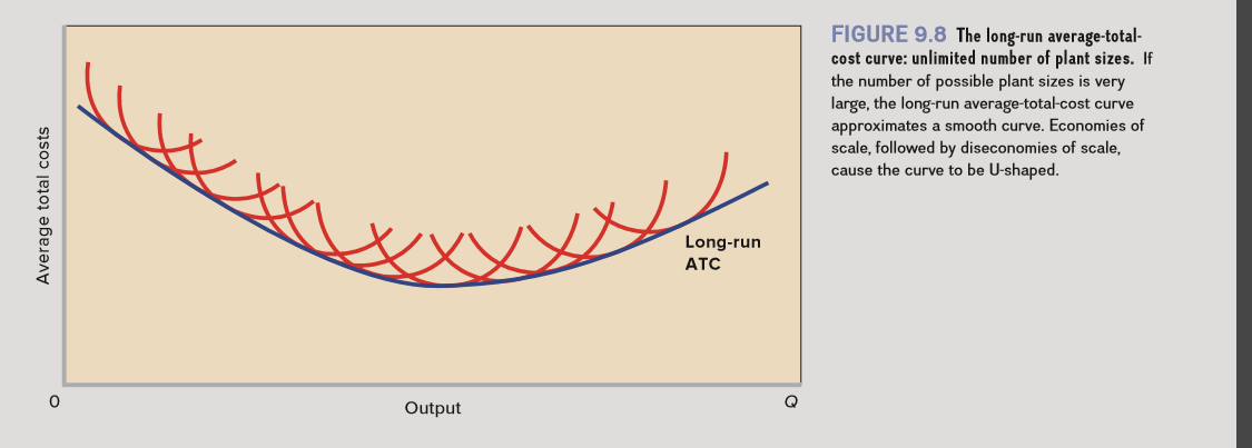 FIGURE 9.8 The long-run average-total-
cost curve: unlimited number of plant sizes. If
the number of possible plant sizes is very
large, the long-run average-total-cost curve
approximates a smooth curve. Economies of
scale, followed by diseconomies of scale,
cause the curve to be U-shaped.
Long-run
ATC
Q
Output
Average total costs
