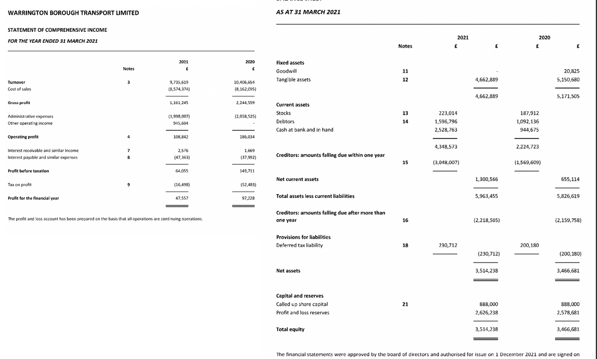 WARRINGTON BOROUGH TRANSPORT LIMITED
STATEMENT OF COMPREHENSIVE INCOME
FOR THE YEAR ENDED 31 MARCH 2021
Turnover
Cost of sales
Gross profit
Administrative expenses
Other operating income
Operating profit
Interest receivable and similar income
Interest payable and similar expenses
Profit before taxation
Tax on profit
Profit for the financial year
Notes
3
4
7
8
9
2021
£
9,735,619
(8,574,374)
1,161,245
(1,998,007)
945,604
108,842
2,576
(47,363)
64,055
(16,498)
47,557
The profit and loss account has been prepared on the basis that all operations are continuing operations.
2020
£
10,406,654
(8,162,095)
2,244,559
(2,058,525)
186,034
1,669
(37,992)
149,711
(52,483)
97,228
AS AT 31 MARCH 2021
Fixed assets
Goodwill
Tangible assets
Current assets
Stocks
Debtors
Cash at bank and in hand
Creditors: amounts falling due within one year
Net current assets
Total assets less current liabilities
Creditors: amounts falling due after more than
one year
Provisions for liabilities
Deferred tax liability
Net assets
Capital and reserves
Called up share capital
Profit and loss reserves
Total equity
Notes
11
12
13
14
15
16
18
21
2021
£
223,014
1,596,796
2,528,763
4,348,573
(3,048,007)
230,712
£
4,662,889
4,662,889
1,300,566
5,963,455
(2,218,505)
(230,712)
3,514,238
888,000
2,626,238
3,514,238
£
2020
187,912
1,092,136
944,675
2,224,723
(1,569,609)
200,180
£
20,825
5,150,680
5,171,505
655,114
5,826,619
(2,159,758)
(200,180)
3,466,681
888,000
2,578,681
3,466,681
The financial statements were approved by the board of directors and authorised for issue on 1 December 2021 and are signed on