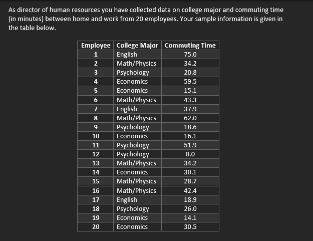 As director of human resources you have collected data on college major and commuting time
(in minutes) between home and work from 20 employees. Your sample information is given in
the table below.
Employee
1
2
3
4
5
6
7
8
9
10
11
12
13
14
15
16
17
18
19
20
College Major Commuting Time
English
Math/Physics
Psychology
Economics
Economics
Math/Physics
English
Math/Physics
Psychology
Economics
Psychology
Psychology
Math/Physics
Economics
Math/Physics
Math/Physics
English
Psychology
Economics
Economics
75.0
34.2
20.8
59.5
15.1
43.3
37.9
62.0
18.6
16.1
51.9
8.0
34.2
30.1
28.7
42.4
18.9
26.0
14.1
30.5