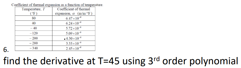 Coefficient of thermal expansion as a function of temperature.
Temperature, T
|(°F)
80
Coefficient of thermal
expansion, a (in/in/°F)
6.47x10
6.24 ×10*
5.72 x10
40
- 40
5.09 x 106
.4.30 x10
3.33 x10
2.45x10
-120
- 200
- 280
6.
- 340
find the derivative at T=45 using 3rd order polynomial
