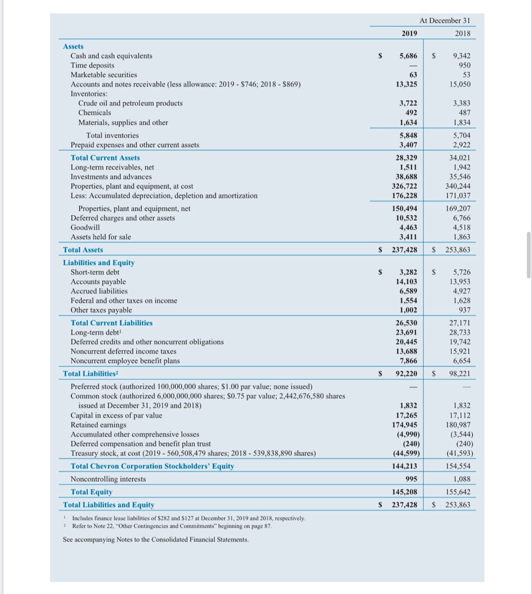 At December 31
2019
2018
Assets
Cash and cash equivalents
Time deposits
$
5,686
$
9,342
950
Marketable securities
63
53
Accounts and notes receivable (less allowance: 2019 - $746; 2018 - $869)
13,325
15,050
Inventories:
Crude oil and petroleum products
Chemicals
3,722
3,383
492
487
Materials, supplies and other
1,634
1,834
5,704
2,922
Total inventories
5,848
Prepaid expenses and other current assets
3,407
34,021
1,942
35,546
Total Current Assets
28,329
Long-term receivables, net
1,511
38,688
Investments and advances
Properties, plant and equipment, at cost
Less: Accumulated depreciation, depletion and amortization
326,722
340,244
176,228
171,037
Properties, plant and equipment, net
Deferred charges and other assets
150,494
10,532
169,207
6,766
4,518
Goodwill
4,463
Assets held for sale
3,411
1,863
Total Assets
$
237,428
$ 253,863
Liabilities and Equity
Short-term debt
$
3,282
$
Accounts payable
Accrued liabilities
Federal and other taxes on income
5,726
13,953
4,927
1,628
14,103
6,589
1,554
1,002
Other taxes payable
937
Total Current Liabilities
26,530
27,171
Long-term debt!
Deferred credits and other noncurrent obligations
Noncurrent deferred income taxes
28,733
19,742
15,921
6,654
23,691
20,445
13,688
Noncurrent employee benefit plans
7,866
Total Liabilities?
2$
92,220
$
98,221
Preferred stock (authorized 100,000,000 shares; $1.00 par value; none issued)
Common stock (authorized 6,000,000,000 shares; $0.75 par value; 2,442,676,580 shares
issued at December 31, 2019 and 2018)
1,832
1,832
Capital in excess of par value
Retained earnings
Accumulated other comprehensive losses
Deferred compensation and benefit plan trust
Treasury stock, at cost (2019 - 560,508,479 shares; 2018 - 539,838,890 shares)
17,265
17,112
180,987
(3,544)
(240)
(41,593)
174,945
(4,990)
(240)
(44,599)
Total Chevron Corporation Stockholders' Equity
144,213
154,554
Noncontrolling interests
995
1,088
Total Equity
145,208
155,642
Total Liabilities and Equity
$
237,428
$
253,863
I Includes finance lease liabilities of $282 and $127 at December 31, 2019 and 2018, respectively
2 Refer to Note 22, "Other Contingencies and Commitments" beginning on page 87.
See accompanying Notes to the Consolidated Financial Statements.
