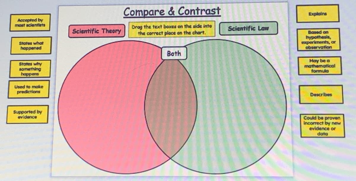 Compare & Contrast
Explains
Accepted by
most scientists
Drag the text boxes on the side into
the correct place on the chart.
Scientific Theory
Scientific Law
Based on
hypothesis,
experiments, or
observation
States what
happened
Both
States why
something
happens
May be a
mathematical
formula
Used to make
predictions
Describes
Supported by
evidence
Could be proven
incorrect by new
evidence or
dota
