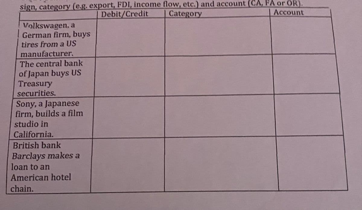 sign, category (e.g. export, FDI, income flow, etc.) and account (CA, FA or OR).
Category
Debit/Credit
Account
Volkswagen. a
German firm, buys
tires from a US
manufacturer.
The central bank
of Japan buys US
Treasury
securities.
Sony, a Japanese
firm, builds a film
studio in
California.
British bank
Barclays makes a
loan to an
American hotel
chain.

